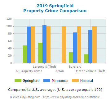 Springfield Property Crime vs. State and National Comparison