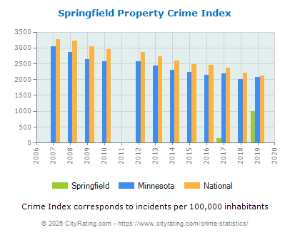 Springfield Property Crime vs. State and National Per Capita