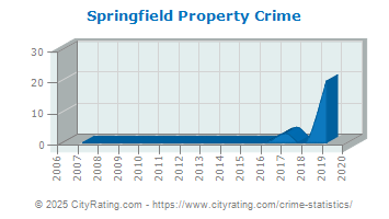 Springfield Property Crime