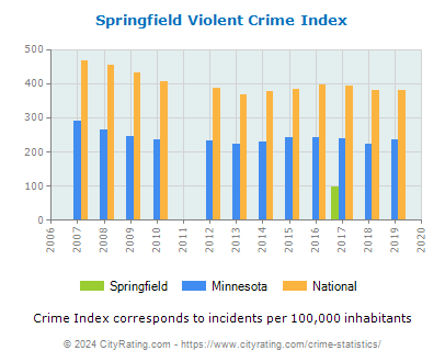 Springfield Violent Crime vs. State and National Per Capita