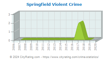 Springfield Violent Crime