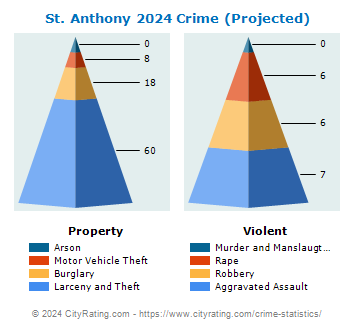 St. Anthony Crime 2024