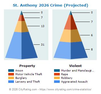 St. Anthony Crime 2026
