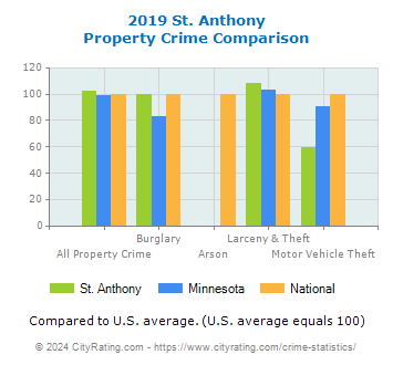 St. Anthony Property Crime vs. State and National Comparison