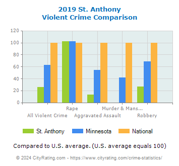 St. Anthony Violent Crime vs. State and National Comparison