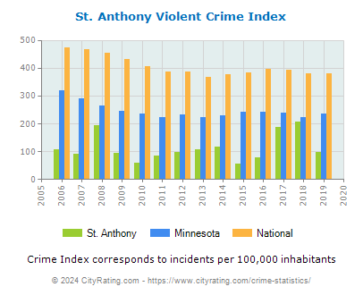 St. Anthony Violent Crime vs. State and National Per Capita
