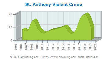 St. Anthony Violent Crime