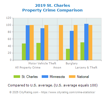 St. Charles Property Crime vs. State and National Comparison