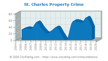 St. Charles Property Crime