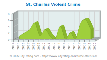 St. Charles Violent Crime