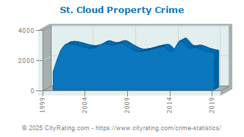 St. Cloud Property Crime