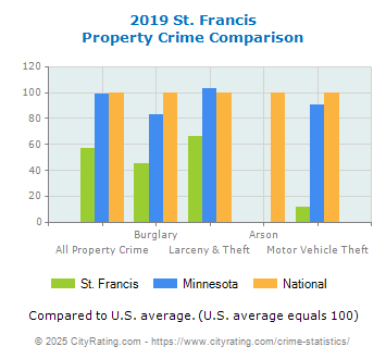 St. Francis Property Crime vs. State and National Comparison