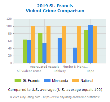 St. Francis Violent Crime vs. State and National Comparison