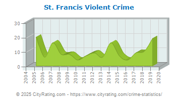 St. Francis Violent Crime