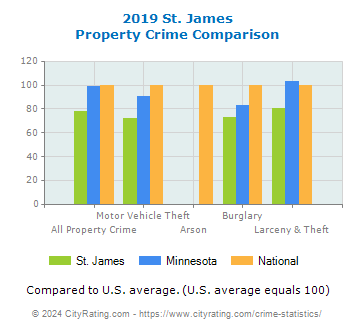 St. James Property Crime vs. State and National Comparison