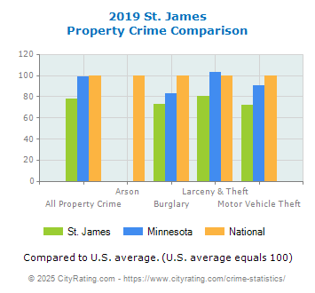 St. James Property Crime vs. State and National Comparison