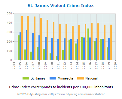 St. James Violent Crime vs. State and National Per Capita