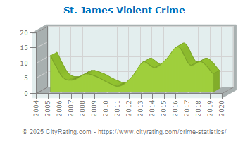 St. James Violent Crime