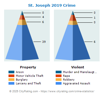 St. Joseph Crime 2019