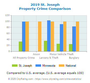 St. Joseph Property Crime vs. State and National Comparison