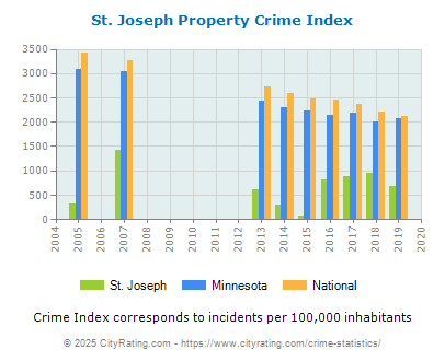 St. Joseph Property Crime vs. State and National Per Capita