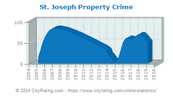 St. Joseph Property Crime