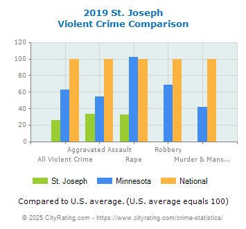 St. Joseph Violent Crime vs. State and National Comparison