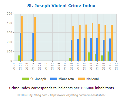 St. Joseph Violent Crime vs. State and National Per Capita