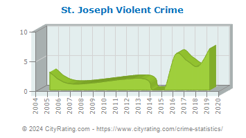 St. Joseph Violent Crime