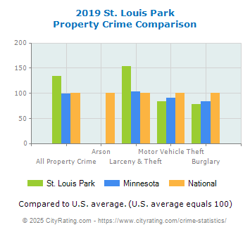 St. Louis Park Property Crime vs. State and National Comparison