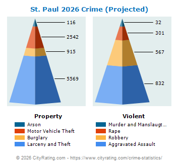 St. Paul Crime 2026