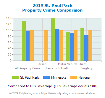 St. Paul Park Property Crime vs. State and National Comparison