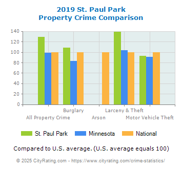 St. Paul Park Property Crime vs. State and National Comparison