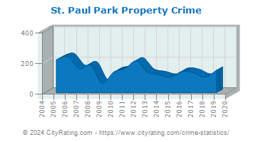 St. Paul Park Property Crime