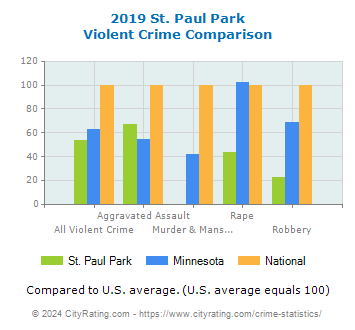 St. Paul Park Violent Crime vs. State and National Comparison