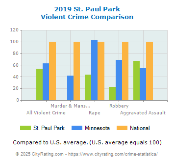 St. Paul Park Violent Crime vs. State and National Comparison