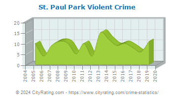 St. Paul Park Violent Crime
