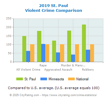 St. Paul Violent Crime vs. State and National Comparison