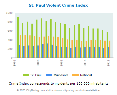 St. Paul Violent Crime vs. State and National Per Capita