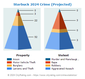 Starbuck Crime 2024
