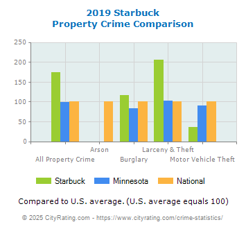 Starbuck Property Crime vs. State and National Comparison