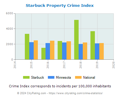 Starbuck Property Crime vs. State and National Per Capita