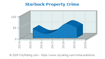 Starbuck Property Crime