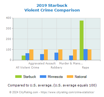 Starbuck Violent Crime vs. State and National Comparison