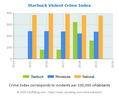 Starbuck Violent Crime vs. State and National Per Capita