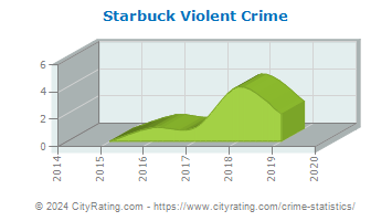 Starbuck Violent Crime