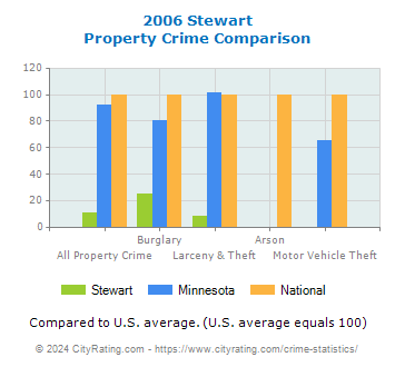 Stewart Property Crime vs. State and National Comparison
