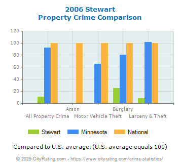 Stewart Property Crime vs. State and National Comparison