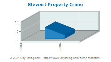 Stewart Property Crime