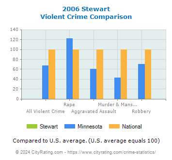 Stewart Violent Crime vs. State and National Comparison